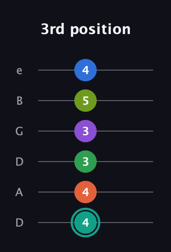 F♯ Major 9th Sharp 13th guitar tab — 3rd position (4 4 3 3 5 4) in Drop D Tuning (DADGBE)