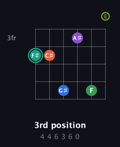 F♯ Major 9th Sharp 13th guitar chord — 3rd position (4 4 6 3 6 0) fretboard diagram in Drop D Tuning (DADGBE)