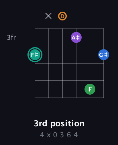 F♯ Major 9th Sharp 5th guitar chord — 3rd position (4 x 0 3 6 4) fretboard diagram in Drop D Tuning (DADGBE)