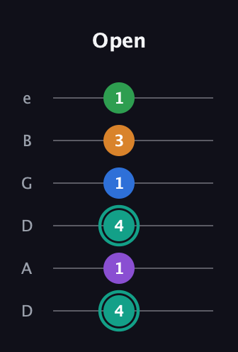 F♯ Major 9th Sharp 5th guitar tab — Open (4 1 4 1 3 1) in Drop D Tuning (DADGBE)