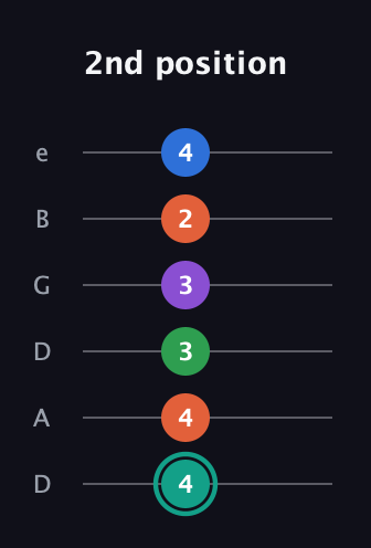 F♯ Major 9th guitar tab — 2nd position (4 4 3 3 2 4) in Drop D Tuning (DADGBE)