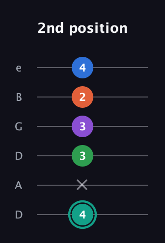F♯ Major 9th guitar tab — 2nd position (4 x 3 3 2 4) in Drop D Tuning (DADGBE)