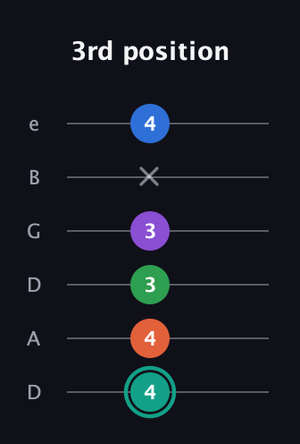F♯ Major 9th guitar tab — 3rd position (4 4 3 3 x 4) in Drop D Tuning (DADGBE)