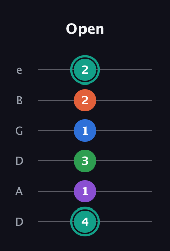 F♯ Major 9th guitar tab — Open (4 1 3 1 2 2) in Drop D Tuning (DADGBE)
