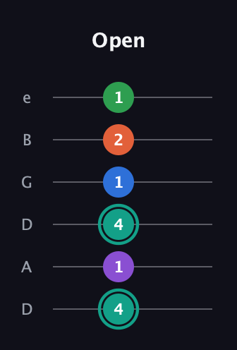 F♯ Major 9th guitar tab — Open (4 1 4 1 2 1) in Drop D Tuning (DADGBE)