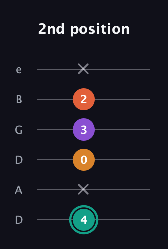 F♯ Major Flat 13th guitar tab — 2nd position (4 x 0 3 2 x) in Drop D Tuning (DADGBE)