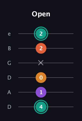 F♯ Major Flat 13th guitar tab — Open (4 1 0 x 2 2) in Drop D Tuning (DADGBE)