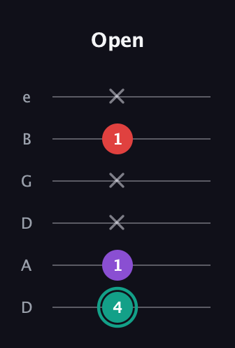 F♯ Major Flat 5th guitar tab — Open (4 1 x x 1 x) in Drop D Tuning (DADGBE)