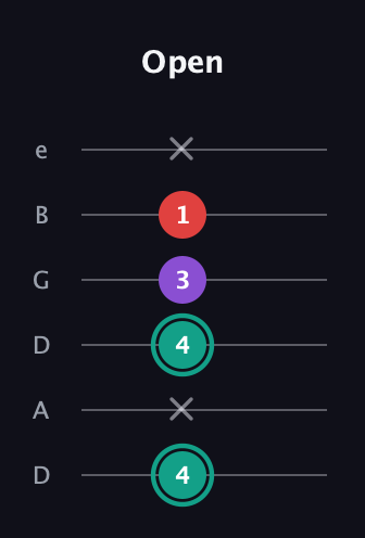 F♯ Major Flat 5th guitar tab — Open (4 x 4 3 1 x) in Drop D Tuning (DADGBE)