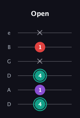 F♯ Major Flat 5th guitar tab — Open (4 1 4 x 1 x) in Drop D Tuning (DADGBE)