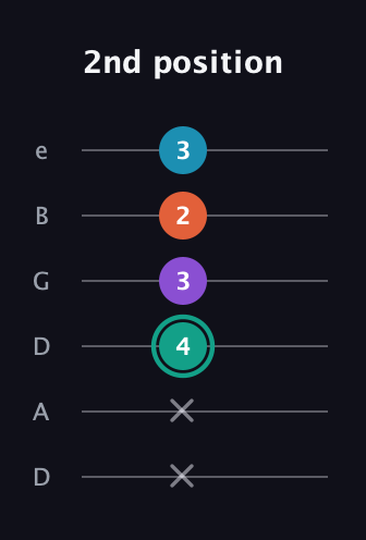 F♯ Major Flat 9th guitar tab — 2nd position (x x 4 3 2 3) in Drop D Tuning (DADGBE)