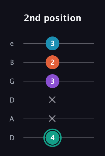 F♯ Major Flat 9th guitar tab — 2nd position (4 x x 3 2 3) in Drop D Tuning (DADGBE)