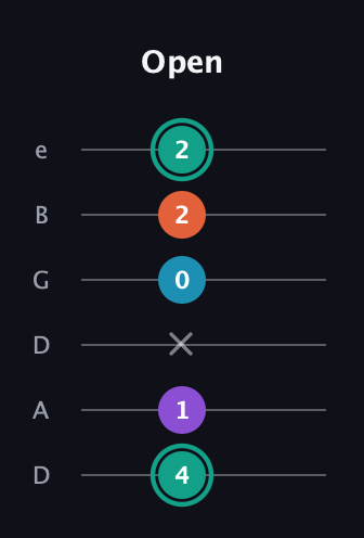 F♯ Major Flat 9th guitar tab — Open (4 1 x 0 2 2) in Drop D Tuning (DADGBE)