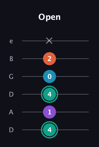 F♯ Major Flat 9th guitar tab — Open (4 1 4 0 2 x) in Drop D Tuning (DADGBE)