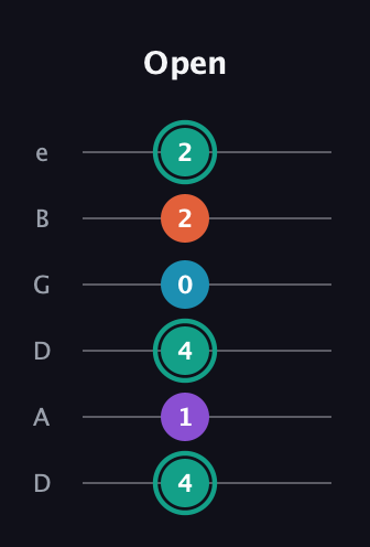 F♯ Major Flat 9th guitar tab — Open (4 1 4 0 2 2) in Drop D Tuning (DADGBE)