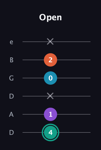 F♯ Major Flat 9th guitar tab — Open (4 1 x 0 2 x) in Drop D Tuning (DADGBE)