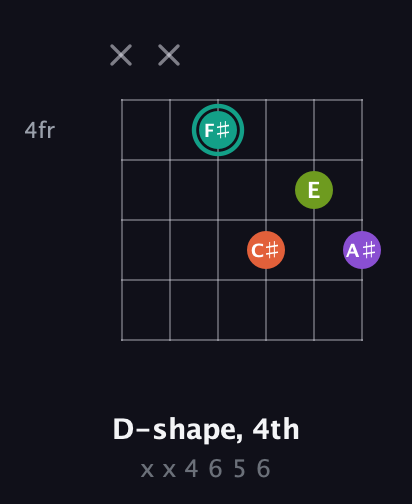 F♯ Major Sharp 13th guitar chord — D-shape, 4th (x x 4 6 5 6) fretboard diagram in Drop D Tuning (DADGBE)