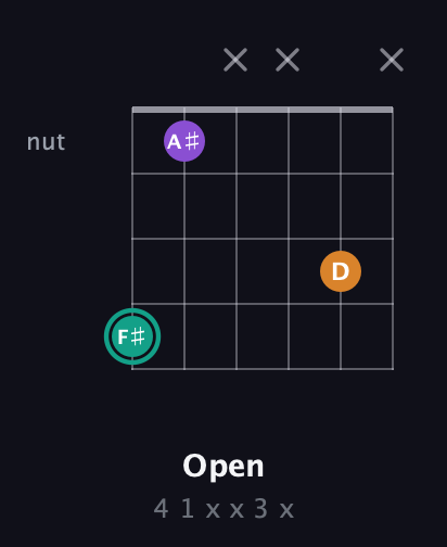 F♯ Major Sharp 5th guitar chord — Open (4 1 x x 3 x) fretboard diagram in Drop D Tuning (DADGBE)