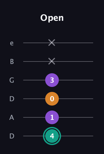 F♯ Major Sharp 5th guitar tab — Open (4 1 0 3 x x) in Drop D Tuning (DADGBE)