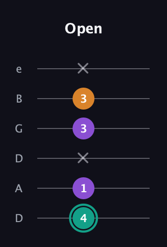 F♯ Major Sharp 5th guitar tab — Open (4 1 x 3 3 x) in Drop D Tuning (DADGBE)