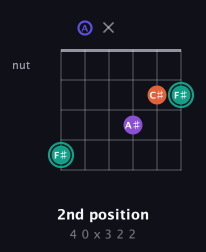 F♯ Major Sharp 9th guitar chord — 2nd position (4 0 x 3 2 2) fretboard diagram in Drop D Tuning (DADGBE)