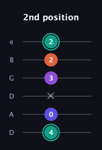 F♯ Major Sharp 9th guitar tab — 2nd position (4 0 x 3 2 2) in Drop D Tuning (DADGBE)