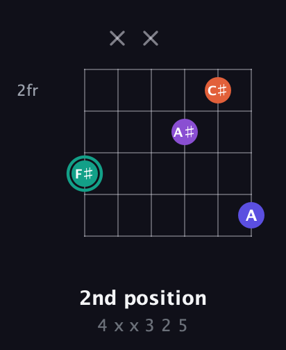 F♯ Major Sharp 9th guitar chord — 2nd position (4 x x 3 2 5) fretboard diagram in Drop D Tuning (DADGBE)