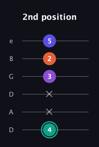 F♯ Major Sharp 9th guitar tab — 2nd position (4 x x 3 2 5) in Drop D Tuning (DADGBE)
