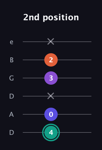 F♯ Major Sharp 9th guitar tab — 2nd position (4 0 x 3 2 x) in Drop D Tuning (DADGBE)