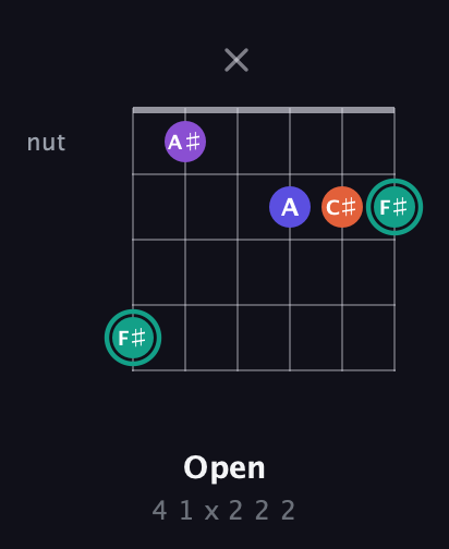 F♯ Major Sharp 9th guitar chord — Open (4 1 x 2 2 2) fretboard diagram in Drop D Tuning (DADGBE)