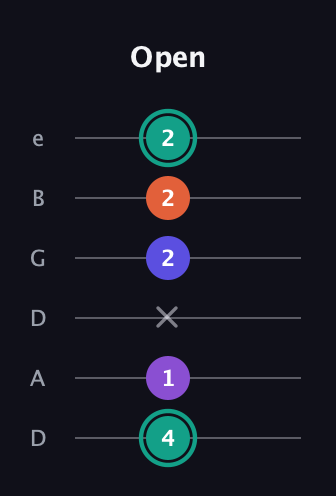 F♯ Major Sharp 9th guitar tab — Open (4 1 x 2 2 2) in Drop D Tuning (DADGBE)