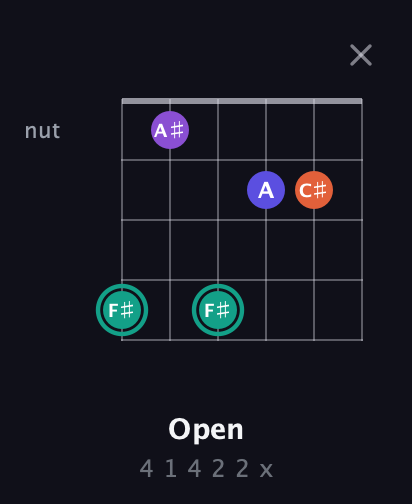 F♯ Major Sharp 9th guitar chord — Open (4 1 4 2 2 x) fretboard diagram in Drop D Tuning (DADGBE)