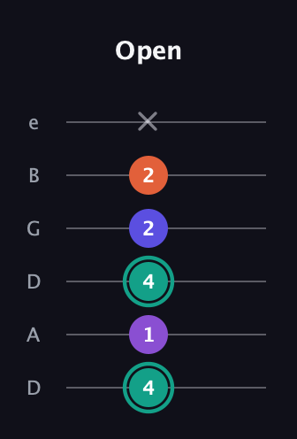 F♯ Major Sharp 9th guitar tab — Open (4 1 4 2 2 x) in Drop D Tuning (DADGBE)