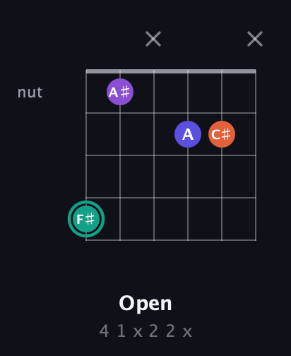 F♯ Major Sharp 9th guitar chord — Open (4 1 x 2 2 x) fretboard diagram in Drop D Tuning (DADGBE)
