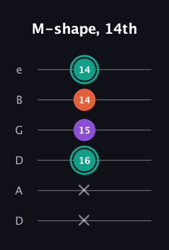 F♯ Major guitar tab — M-shape, 14th (x x 16 15 14 14) in Drop D Tuning (DADGBE)