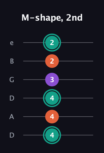 F♯ Major guitar tab — M-shape, 2nd (4 4 4 3 2 2) in Drop D Tuning (DADGBE)