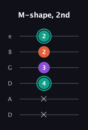 F♯ Major guitar tab — M-shape, 2nd (x x 4 3 2 2) in Drop D Tuning (DADGBE)