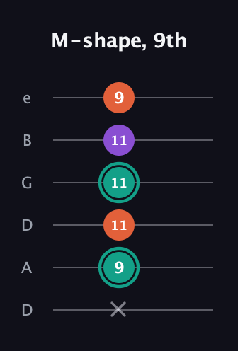 F♯ Major guitar tab — M-shape, 9th (x 9 11 11 11 9) in Drop D Tuning (DADGBE)