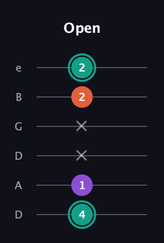 F♯ Major guitar tab — Open (4 1 x x 2 2) in Drop D Tuning (DADGBE)
