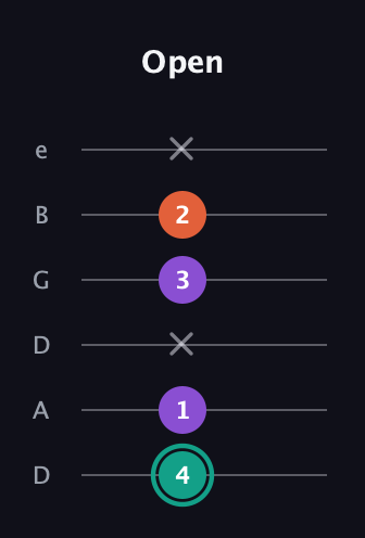 F♯ Major guitar tab — Open (4 1 x 3 2 x) in Drop D Tuning (DADGBE)