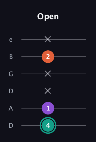F♯ Major guitar tab — Open (4 1 x x 2 x) in Drop D Tuning (DADGBE)