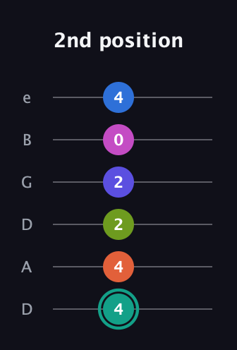F♯ Minor 11th Sharp 13th guitar tab — 2nd position (4 4 2 2 0 4) in Drop D Tuning (DADGBE)