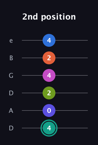 F♯ Minor 11th Sharp 13th guitar tab — 2nd position (4 0 2 4 2 4) in Drop D Tuning (DADGBE)