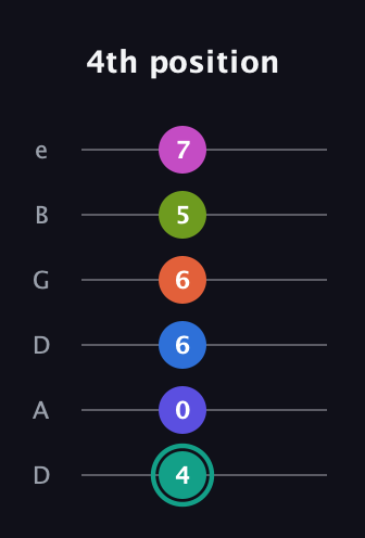 F♯ Minor 11th Sharp 13th guitar tab — 4th position (4 0 6 6 5 7) in Drop D Tuning (DADGBE)