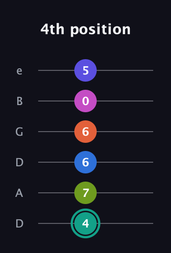 F♯ Minor 11th Sharp 13th guitar tab — 4th position (4 7 6 6 0 5) in Drop D Tuning (DADGBE)