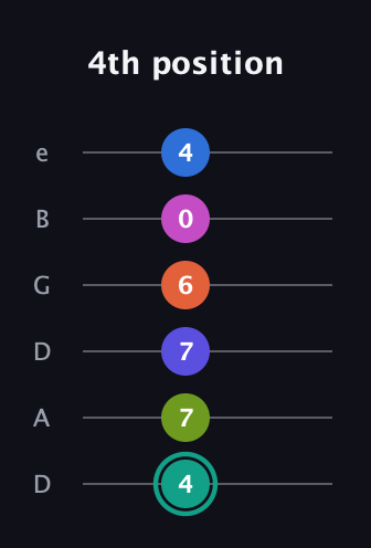 F♯ Minor 11th Sharp 13th guitar tab — 4th position (4 7 7 6 0 4) in Drop D Tuning (DADGBE)