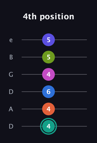 F♯ Minor 11th Sharp 13th guitar tab — 4th position (4 4 6 4 5 5) in Drop D Tuning (DADGBE)