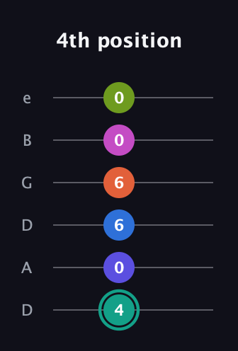 F♯ Minor 11th Sharp 13th guitar tab — 4th position (4 0 6 6 0 0) in Drop D Tuning (DADGBE)