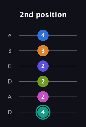 F♯ Minor 11th Sharp 5th guitar tab — 2nd position (4 2 2 2 3 4) in Drop D Tuning (DADGBE)