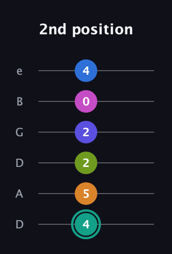F♯ Minor 11th Sharp 5th guitar tab — 2nd position (4 5 2 2 0 4) in Drop D Tuning (DADGBE)